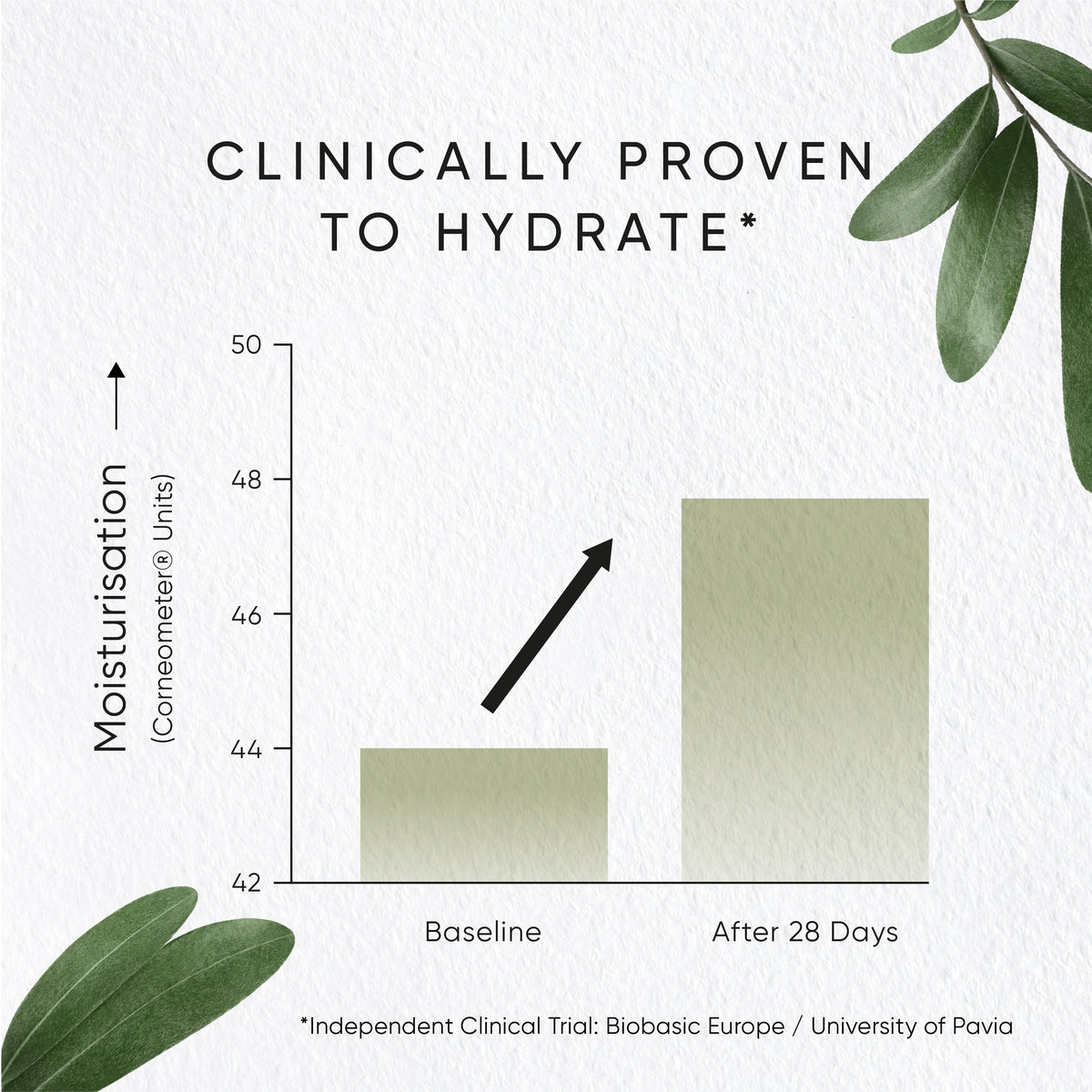 Graph showing moisturization levels before and after 28 days with text &