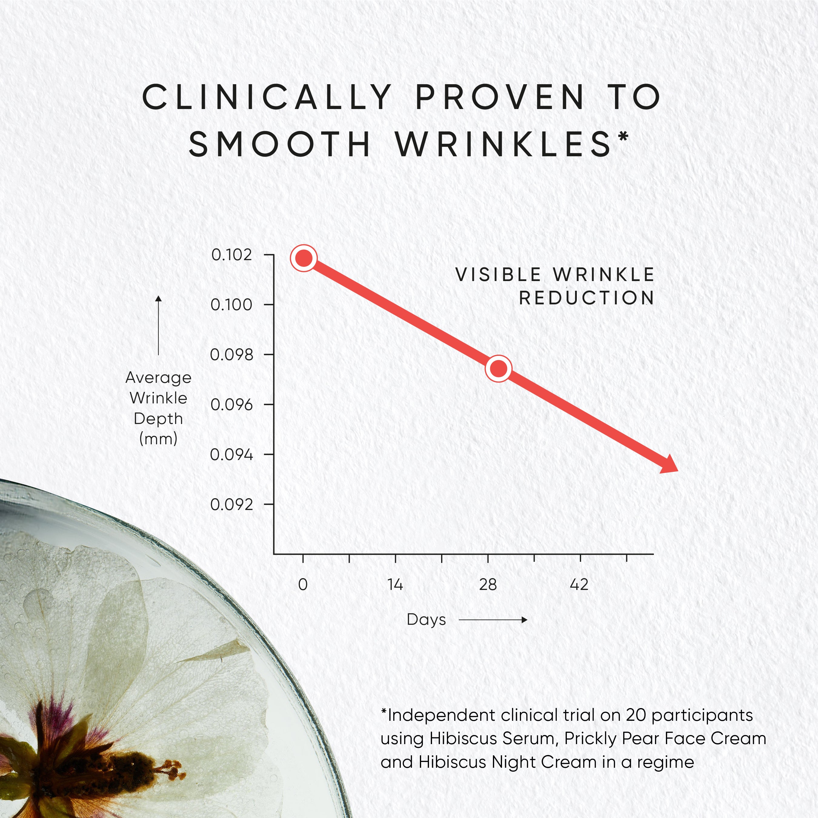 Graph showing visible wrinkle reduction over time with a clinical trial on 20 participants.