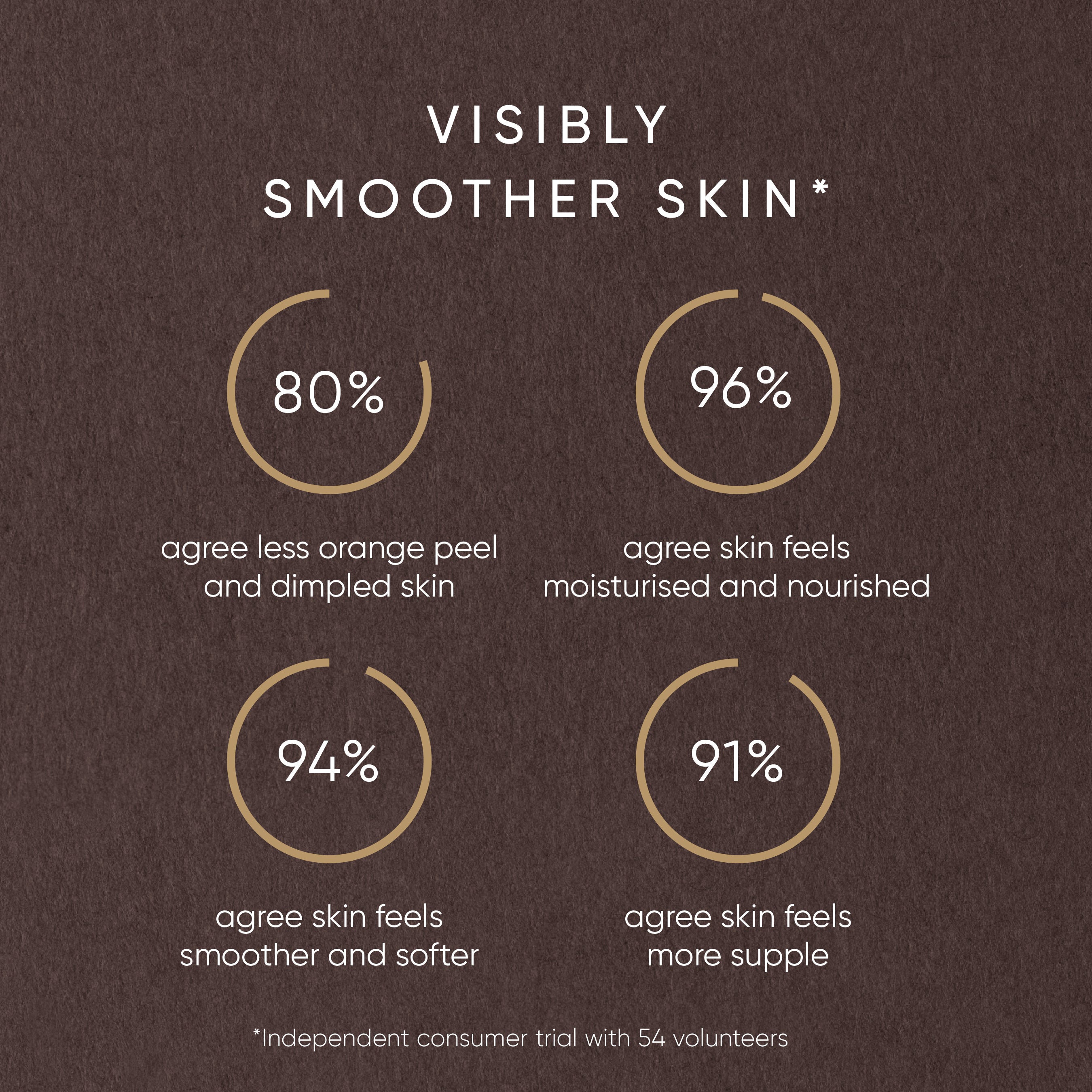Graphical representation of skin improvement statistics on a brown background