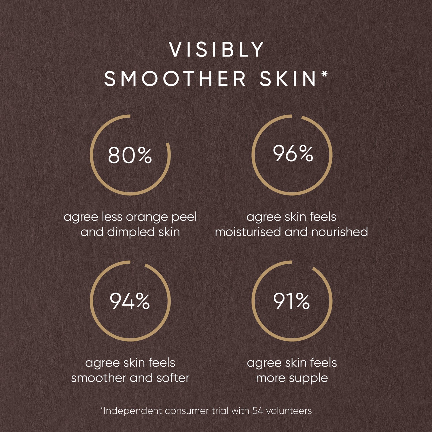 Graphical representation of skin improvement statistics on a brown background
